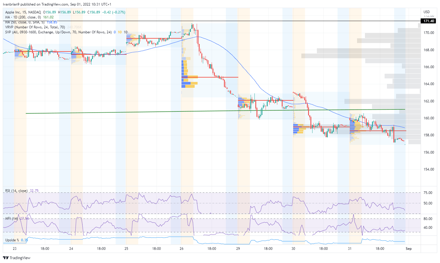 AAPL stock 15-minute price chart shows good trading opportunities