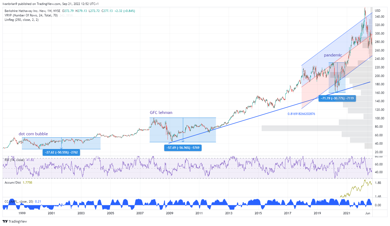 BRK.B stock price chart, drawing a head-and-shoulders pattern