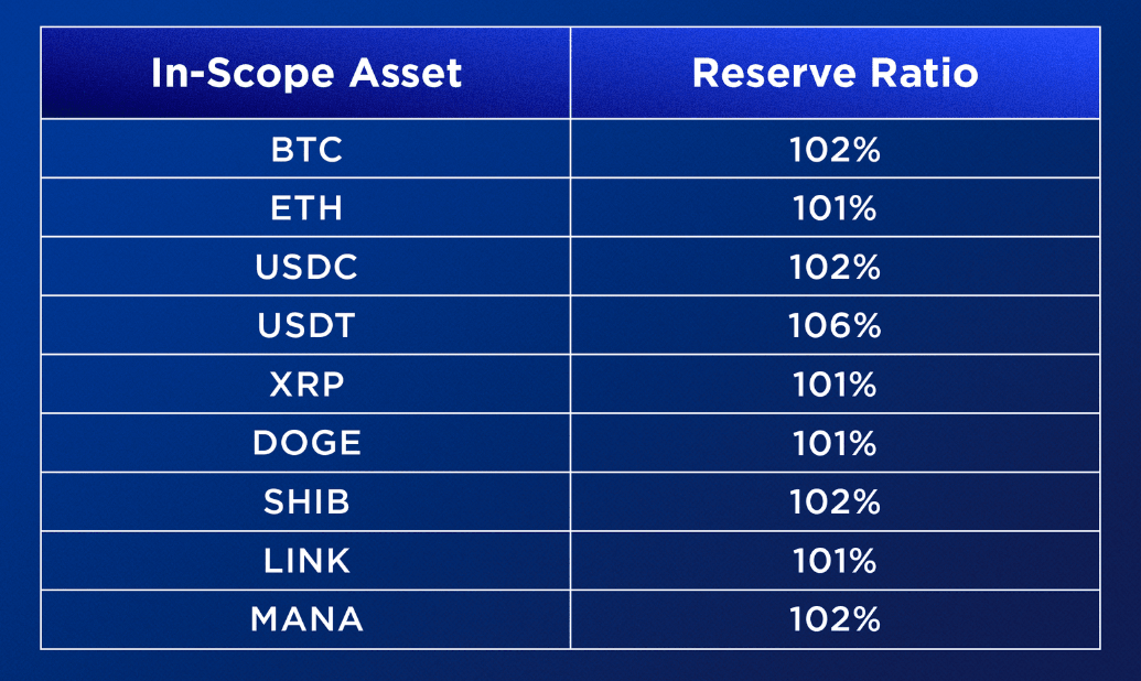 Crypto.com reserves