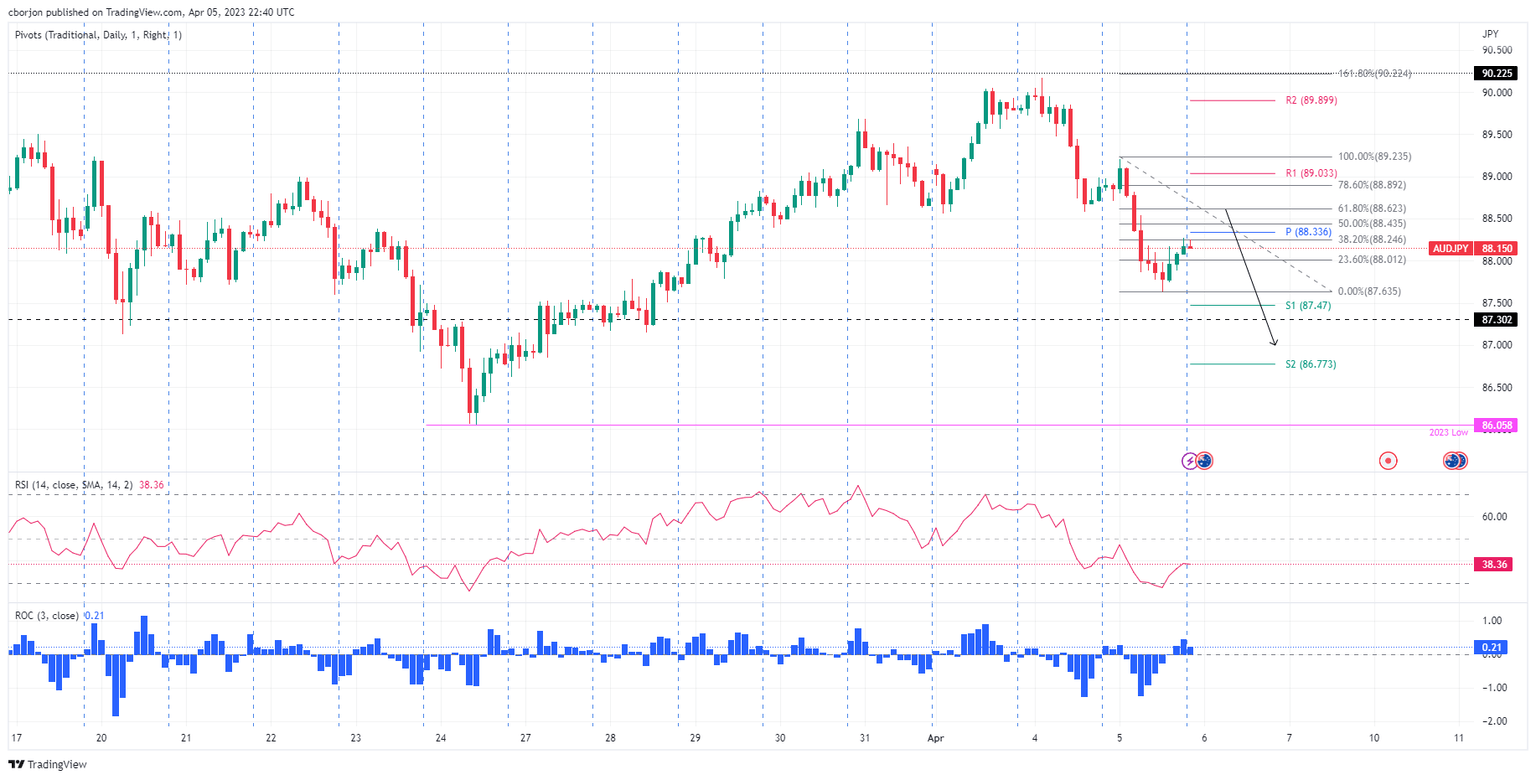 AUD/JPY Hourly chart