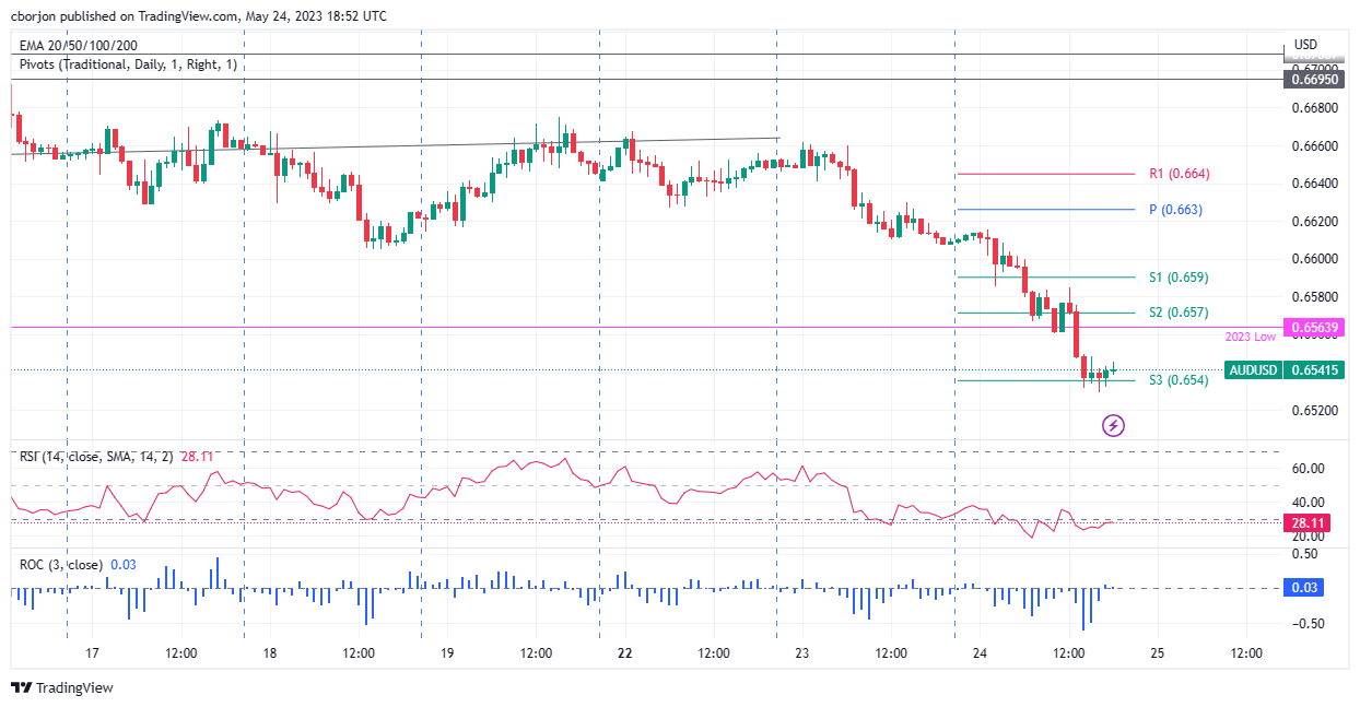 AUD/USD Hourly chart