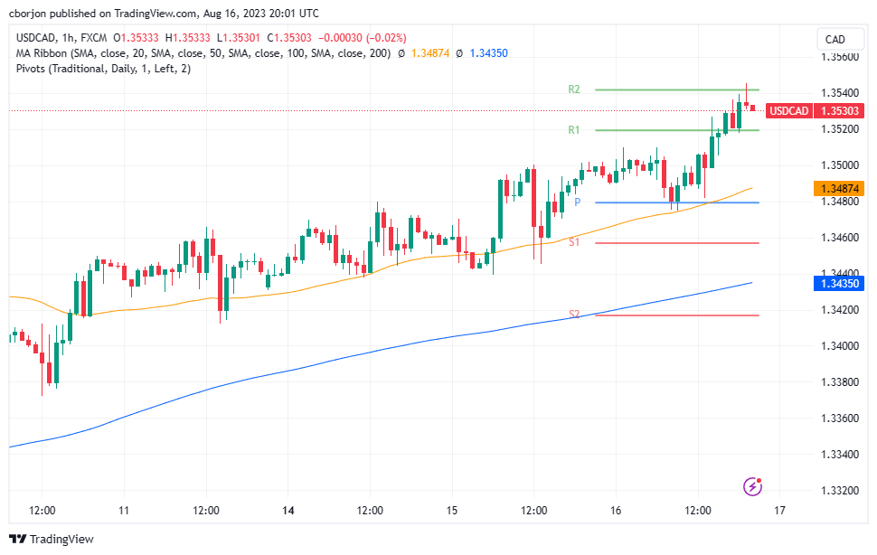 USD/CAD Hourly chart