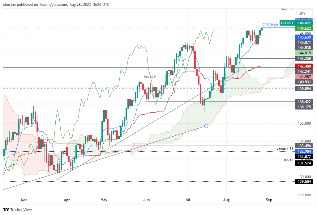 USD/JPY Daily chart