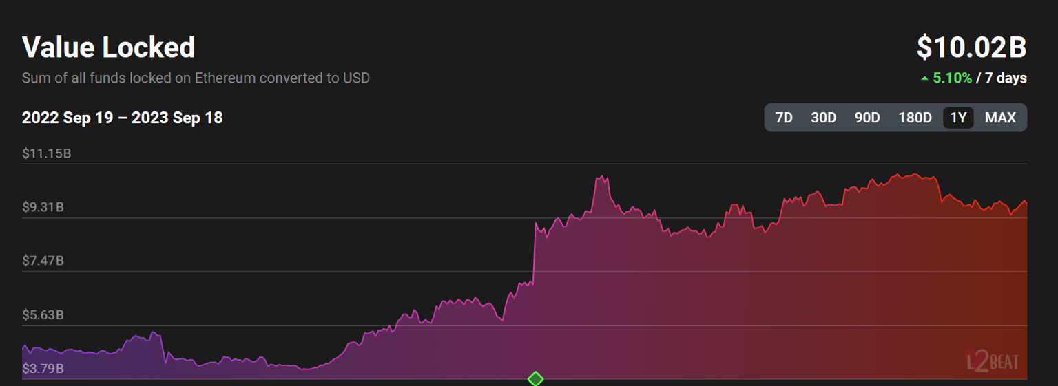 Layer-2 solutions’ TVL