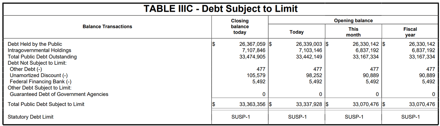 US Treasury Statement October 3