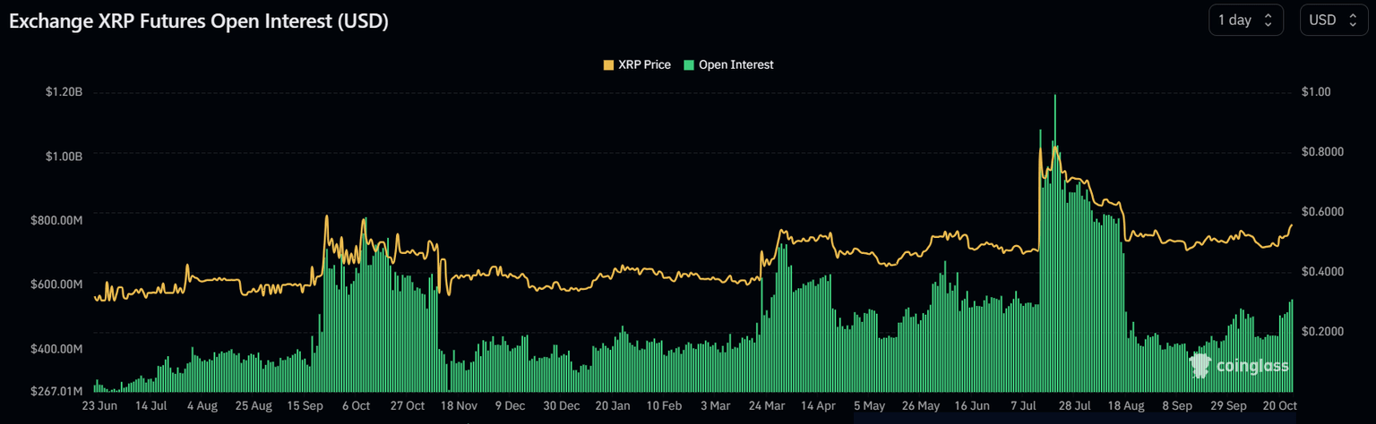 Ripple Open Interest
