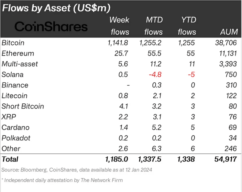 Institutional inflows as of January 12