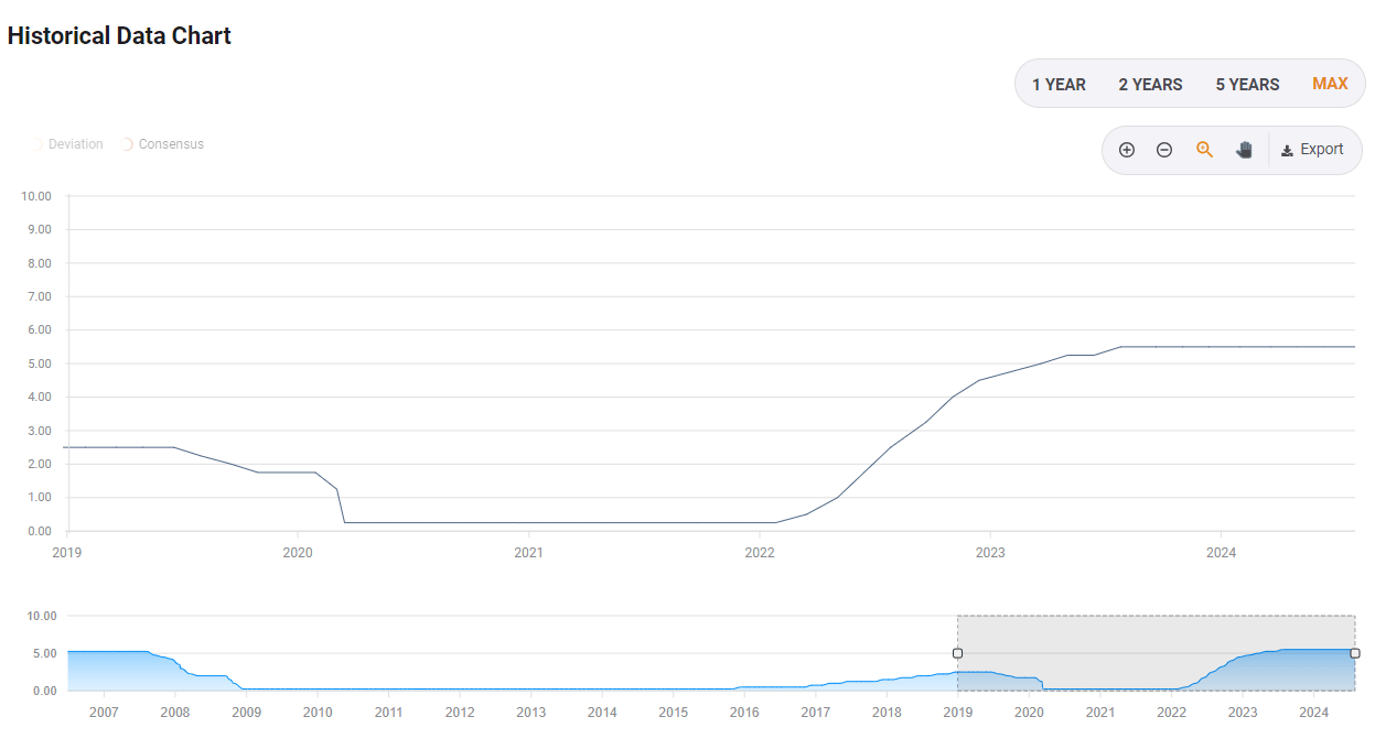 Evolution of interest rates in the United States since 2019