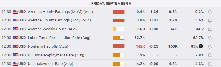 On September 6, the headline NFP gain came in below what economists expected