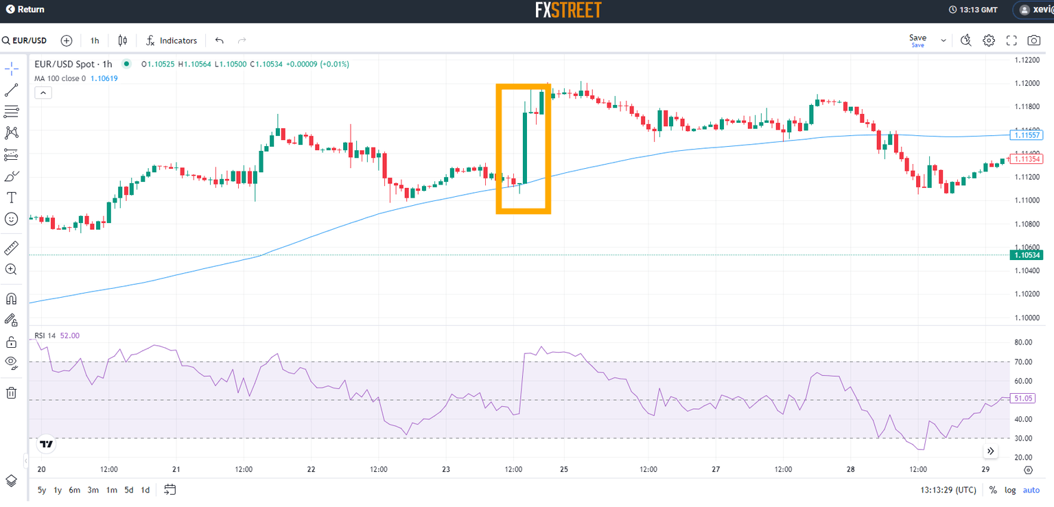 valuation of the EUR/USD pair surged on August 2 within the following hour after the NFP release