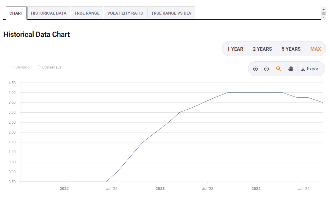Evolution of the ECB deposit facility rate since 2022