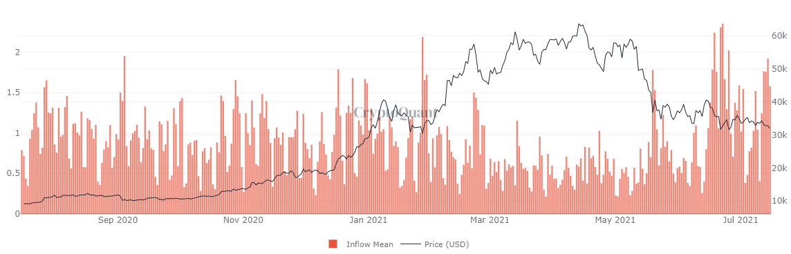 Bitcoin spot exchange inflow mean chart