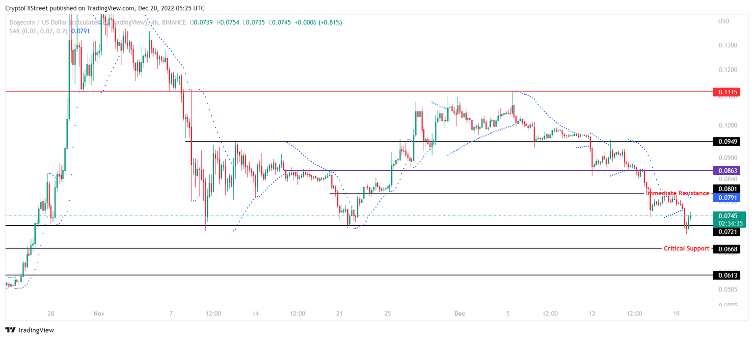 DOGE/USD 4-hour chart