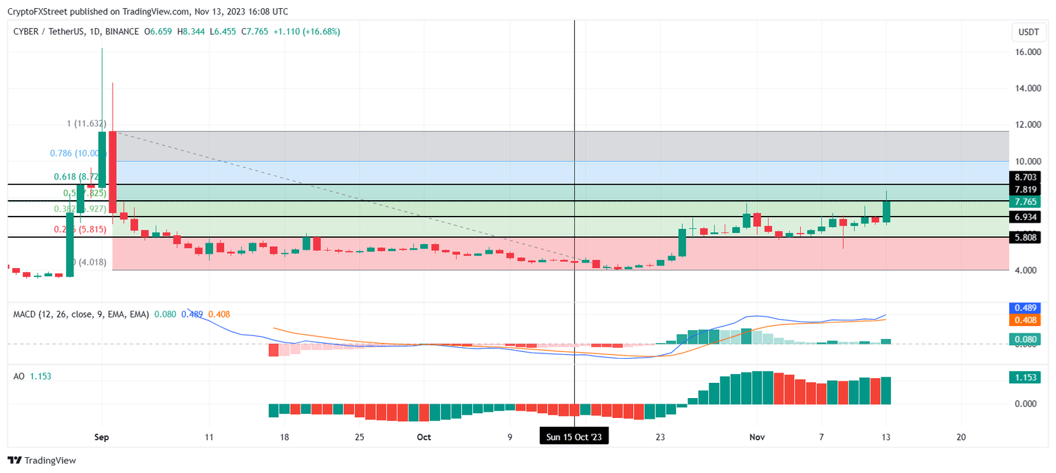 CYBER/USDT 1-day chart