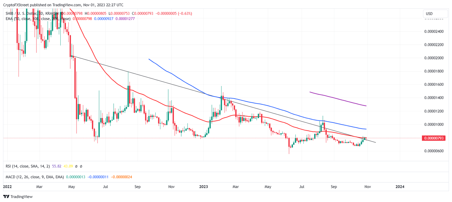 SHIB/USD 3-day chart