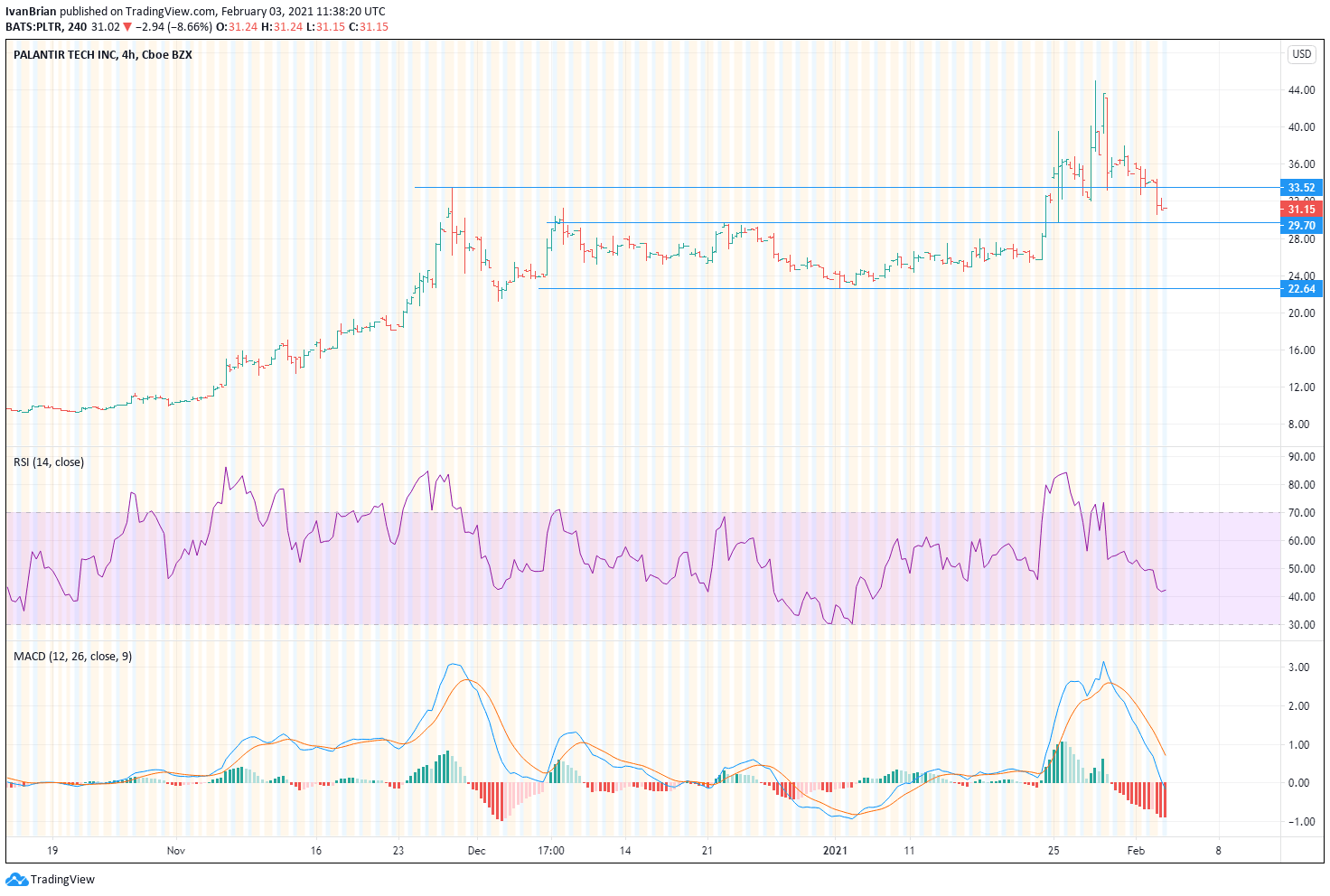 Palantri Tech (PLTR)