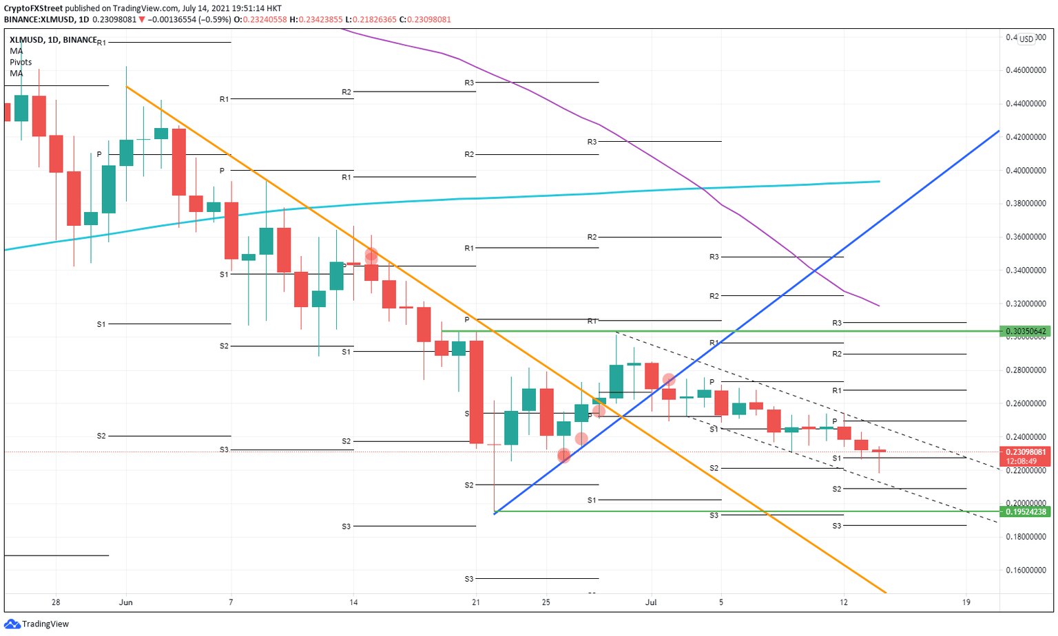 XLM/USD daily chart