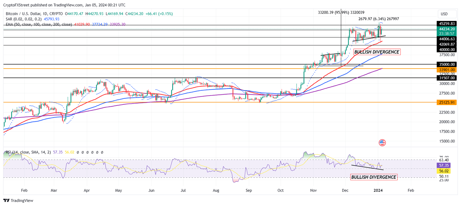 BTC/USD 1-day chart