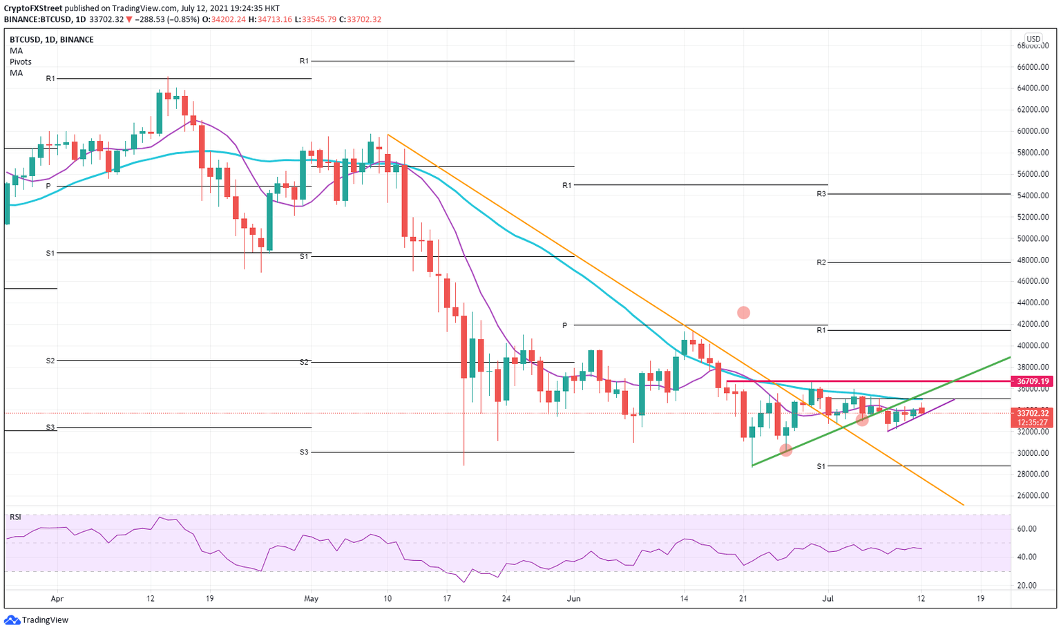 BTC/USD daily chart