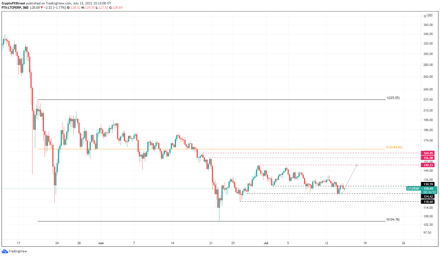 LTC/USDT 6-hour chart