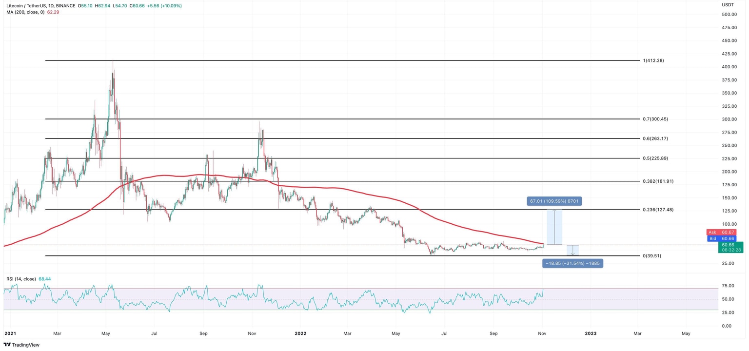 LTC/USDT price chart