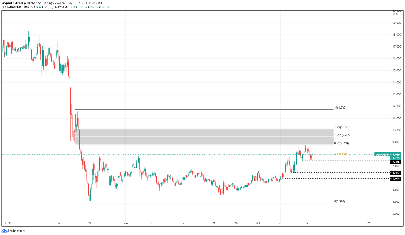 LUNA/USDT 4-hour chart