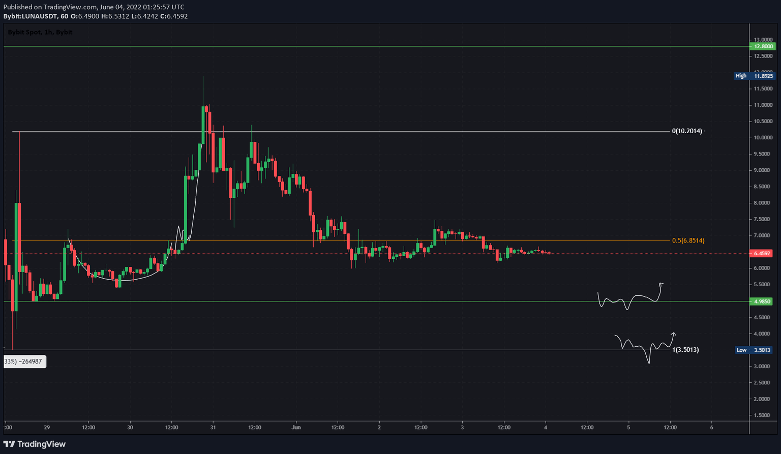 LUNA/USDT 1-hour chart