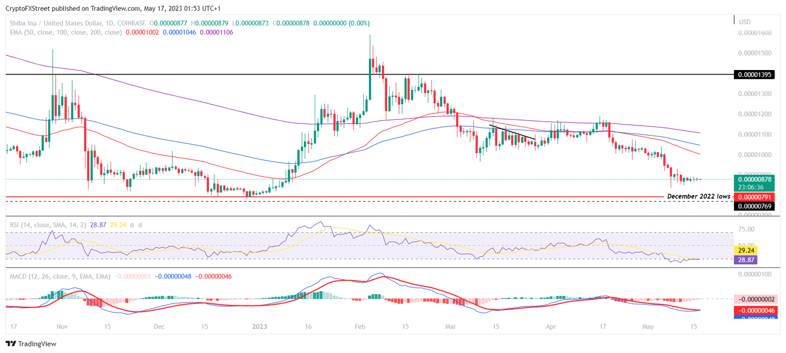 SHIB/USD 1-day chart