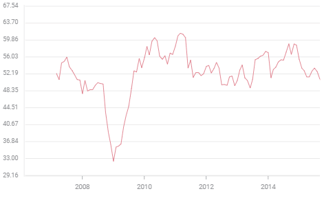 US ISM Manufacturing PMI chart