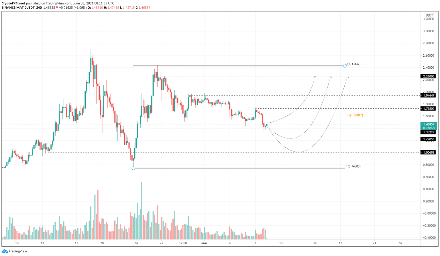MATIC/USDT 4-hour chart