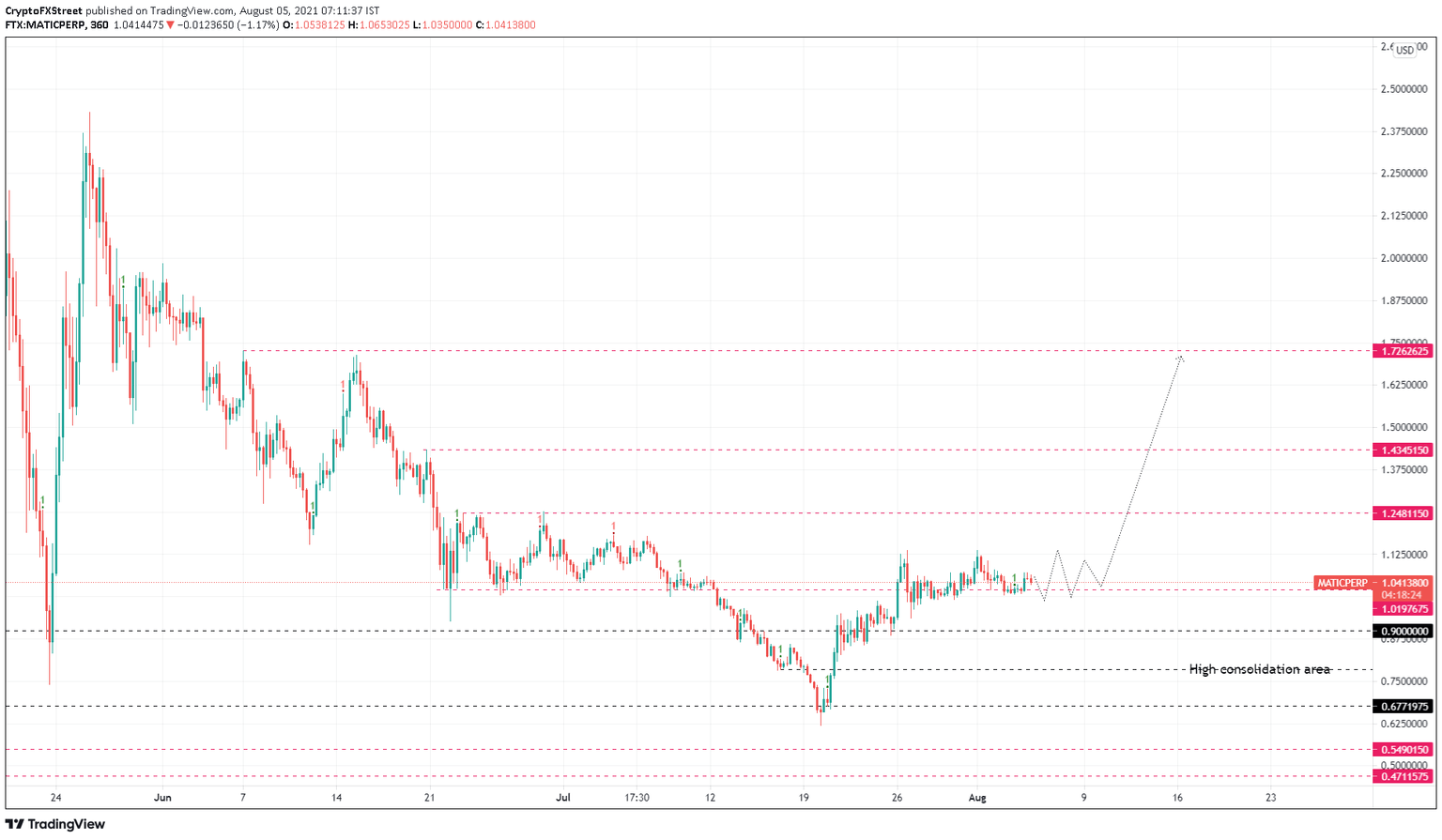 MATIC/USDT 6-hour chart