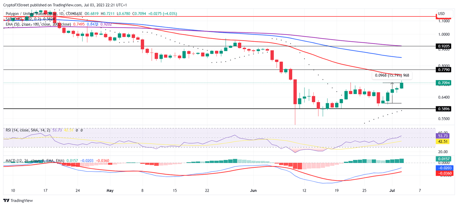 MATIC/USD 1-day chart