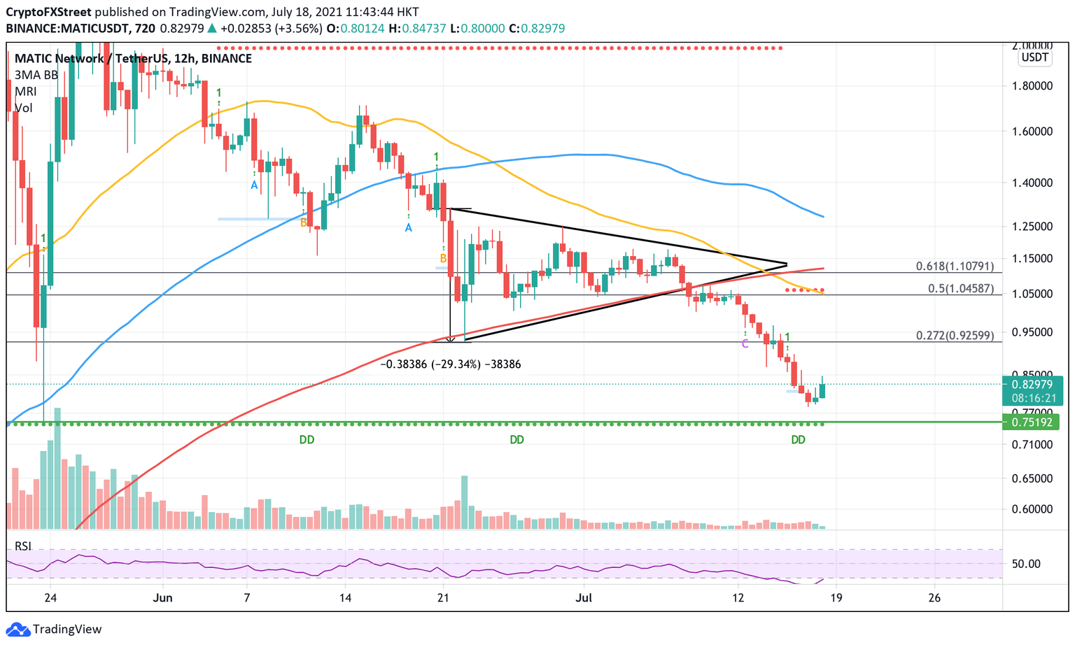 MATIC price sees little resistance ahead
