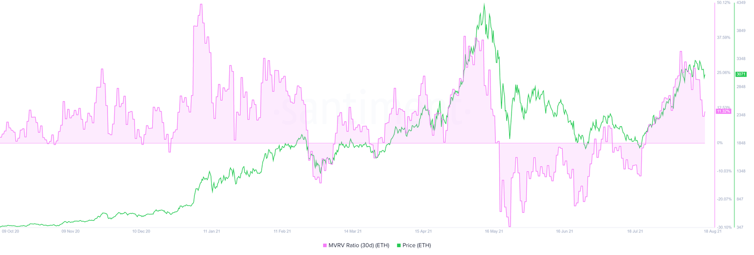 ETH MVRV 30-day chart