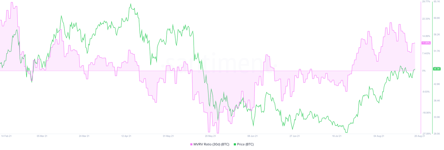 BTC MVRV 30-day chart