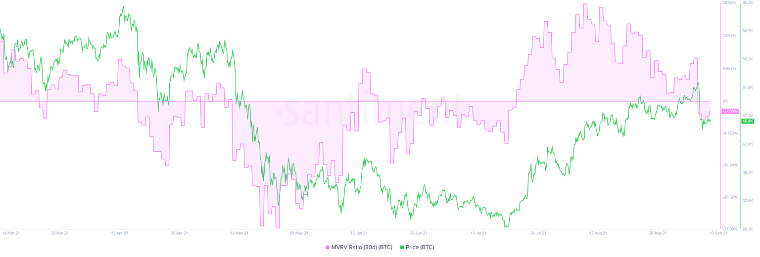 BTC MVRV 30-day chart