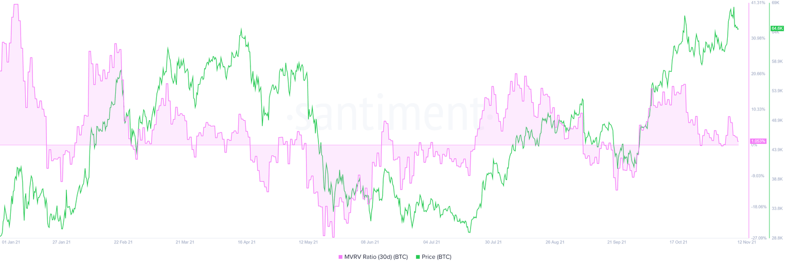 BTC 30-day MVRV chart