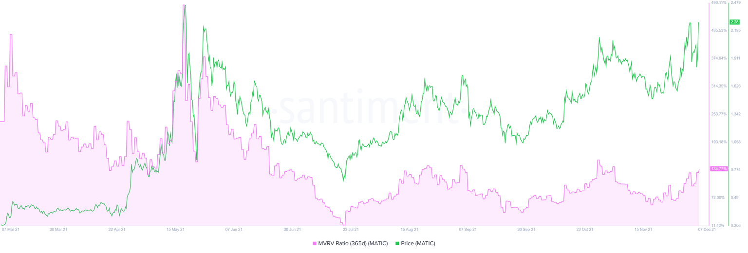 MATIC 365-day MVRV chart