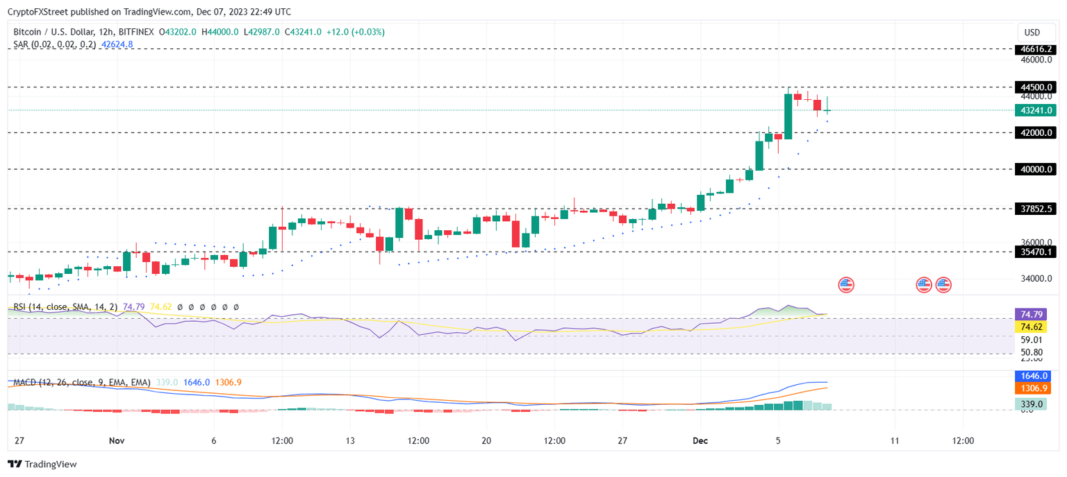 BTC/USD 12-hour chart