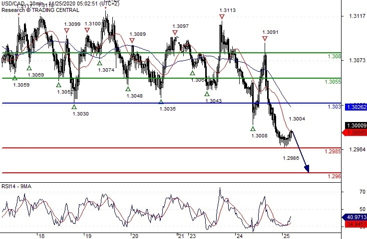 USDCAD