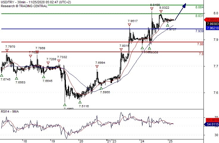 USDTRY