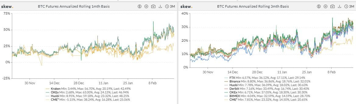 Bitcoin futures annualized rolling