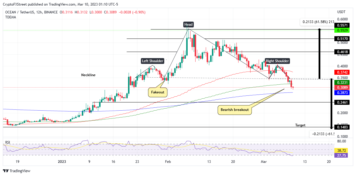 OCEAN/USDT 12-hour chart