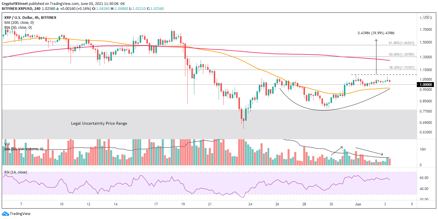 XRP/USD 4-hour chart