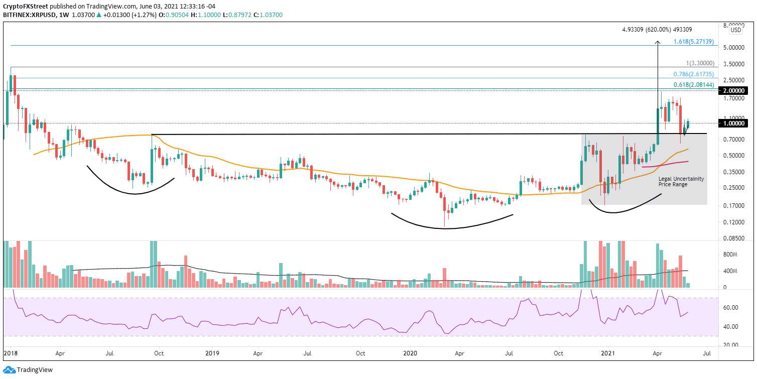 XRP/USD weekly chart