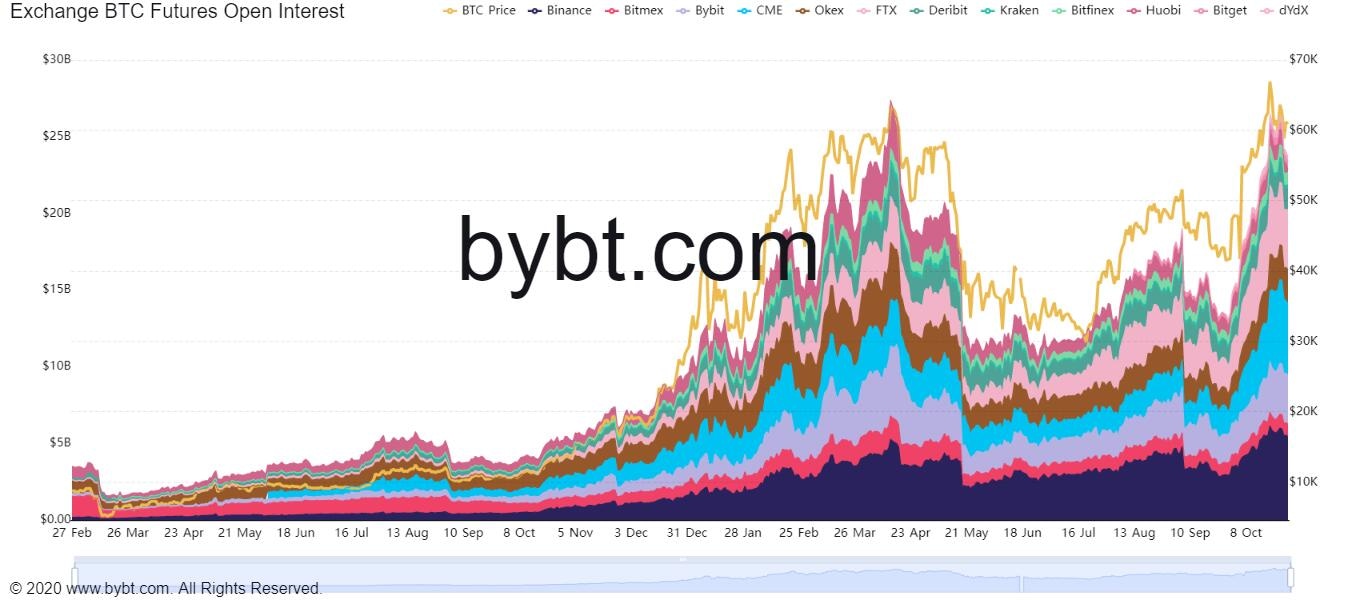 BTC open interest chart