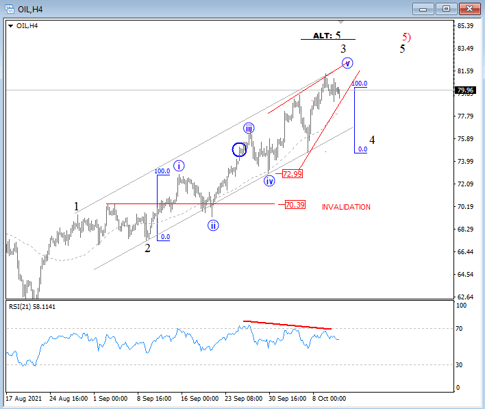 OIL Elliott Wave