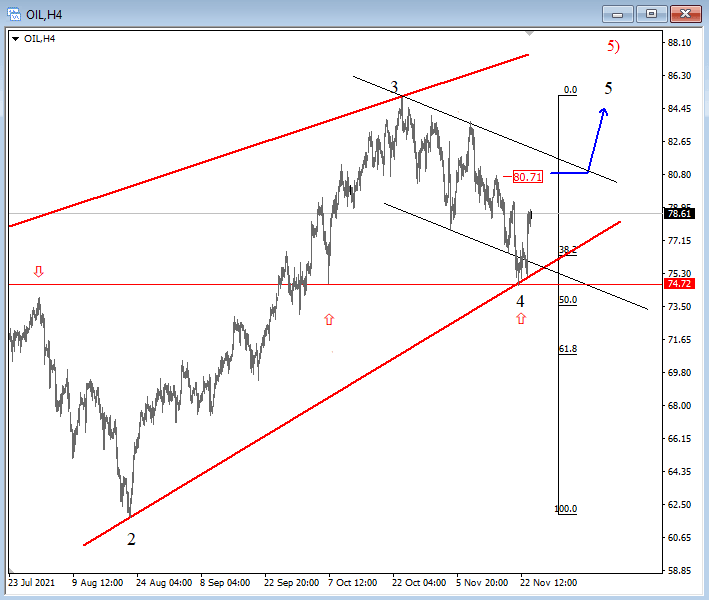 Oil Elliott Wave