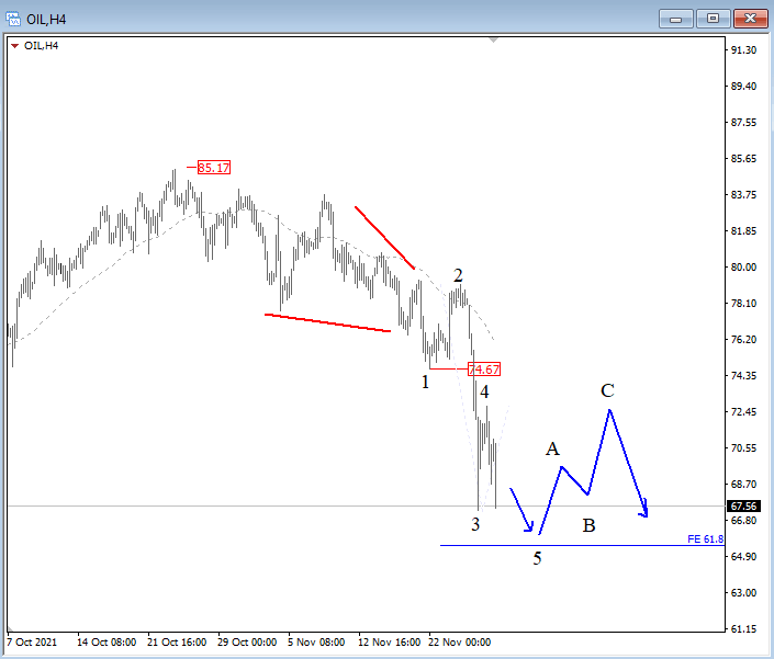 Oil Elliott Wave
