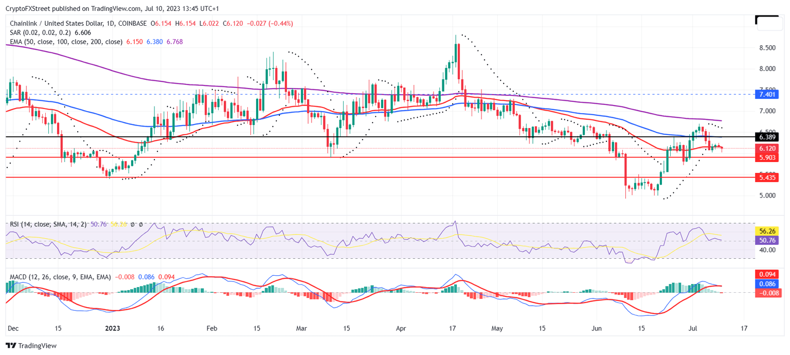 LINK/USD 1-day chart